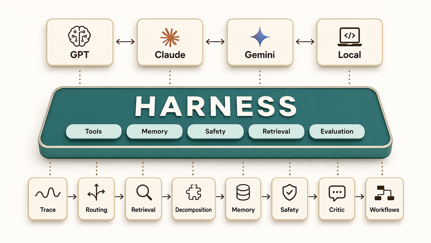 Diagram showing coding models connected through a harness to course modules